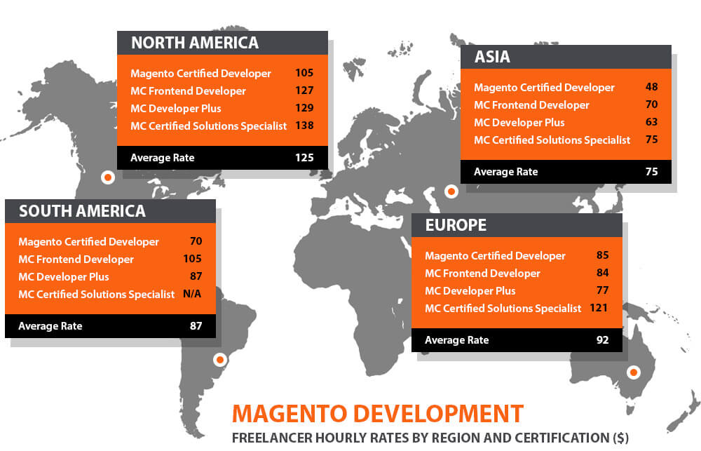 magento developer rate by country