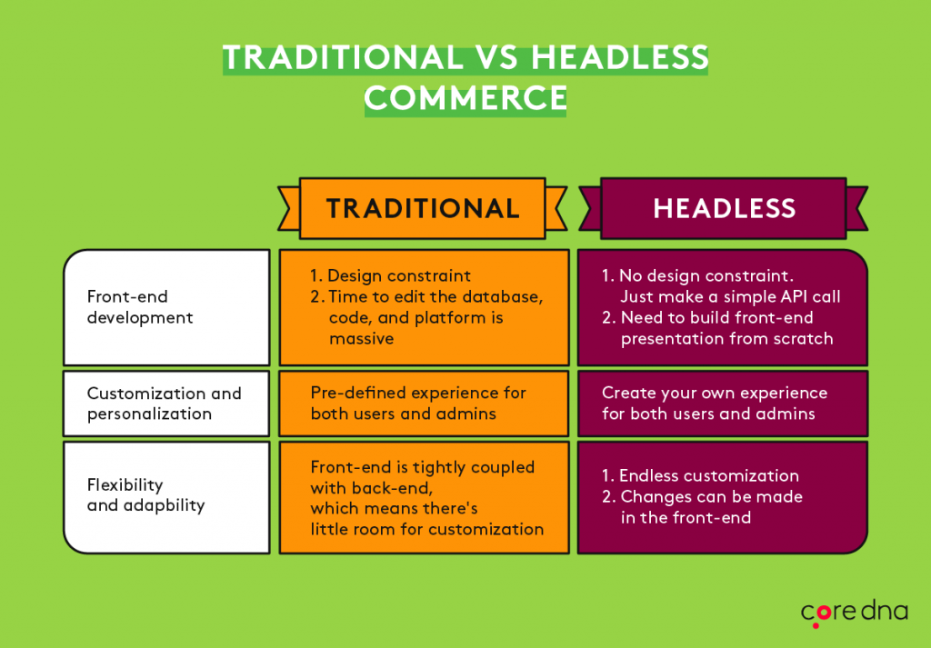 headless vs traditional ecommerce