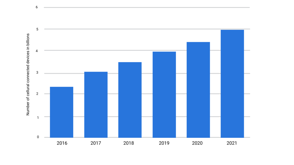 chart-cellural-connected-devices