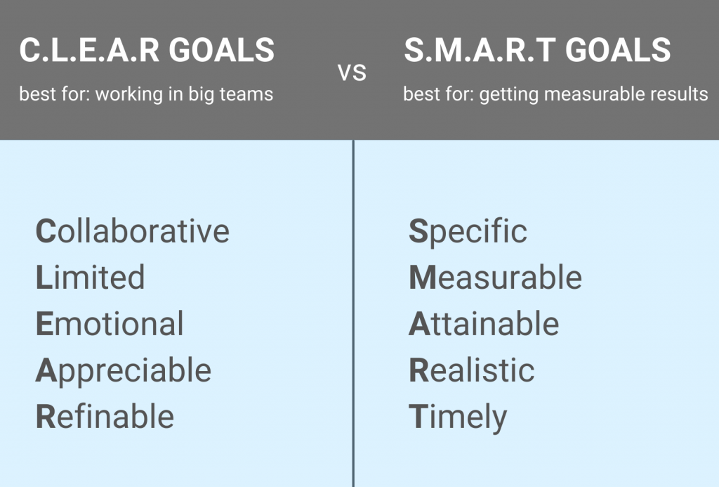 smart clear goals