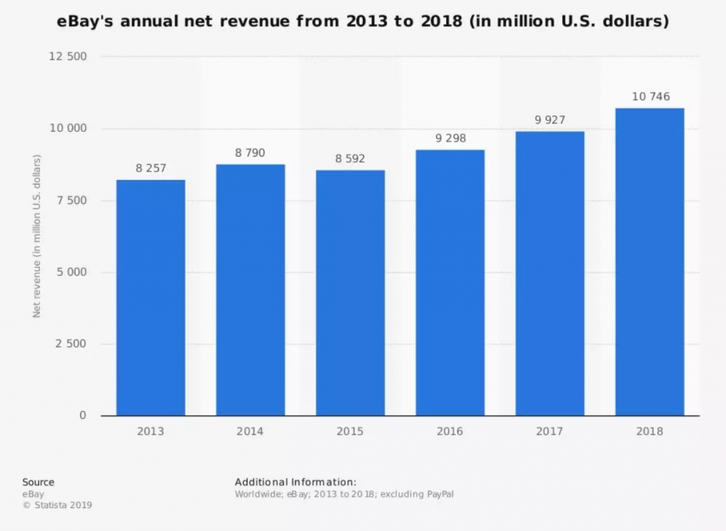 eBay revenue 2013-2018