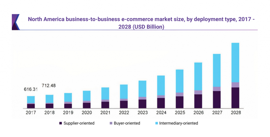 north-america-business-to-business-e-commerce-market