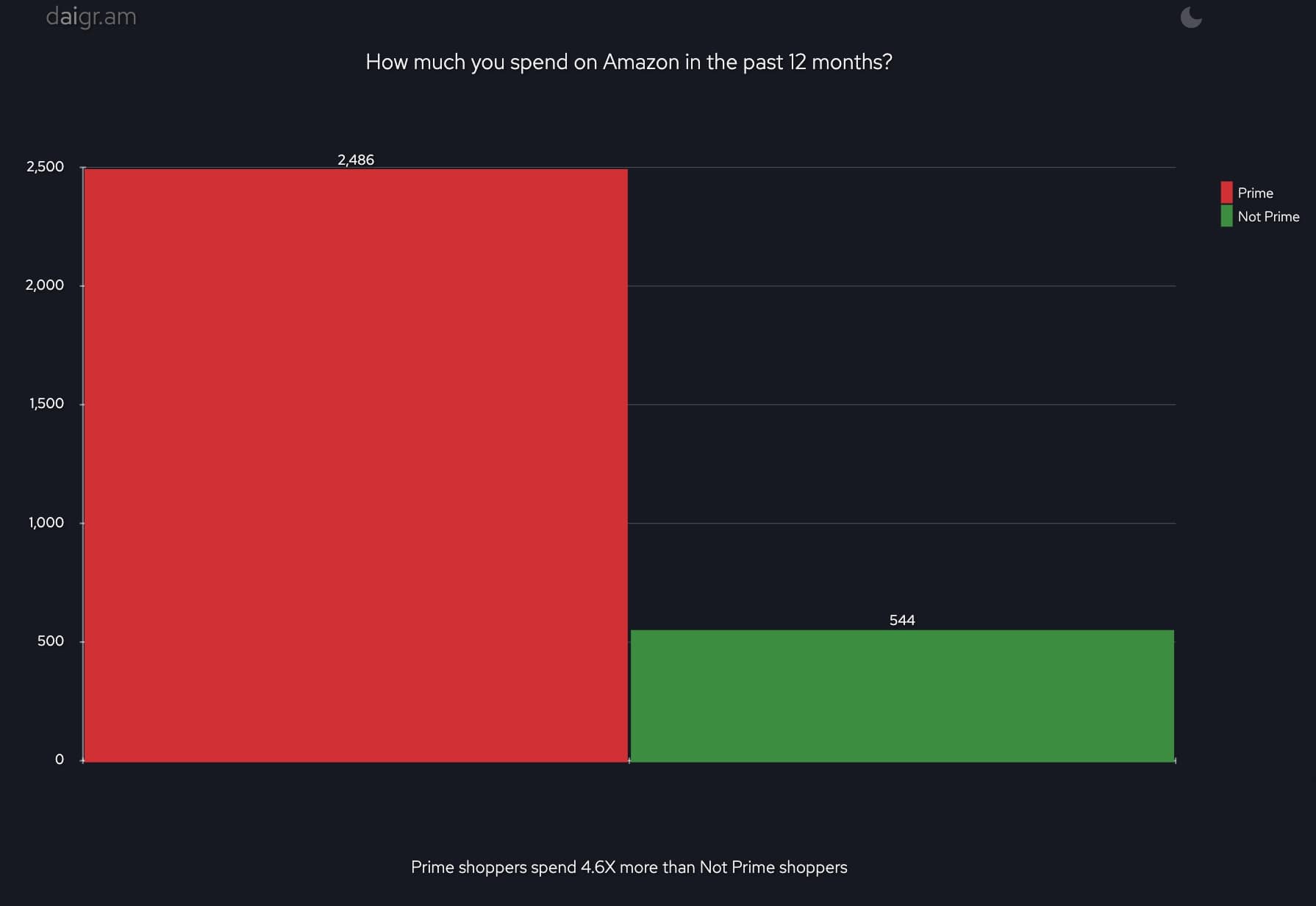 How much you spend on Amazon in past 12 months